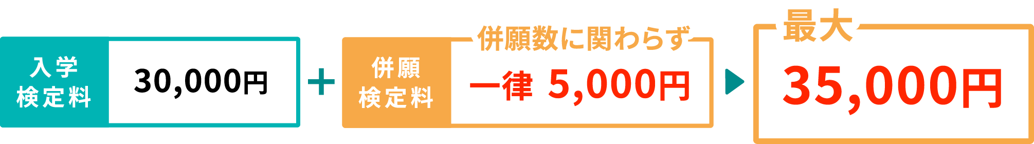 一律5,000円で併願が可能