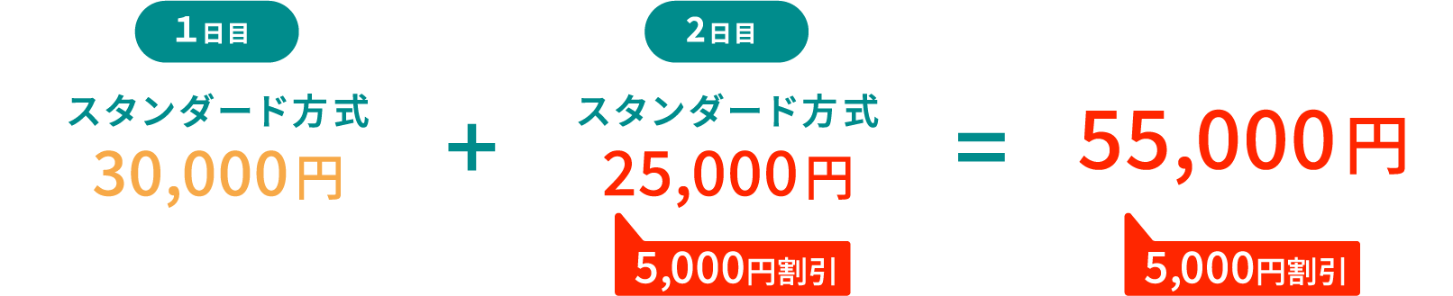 一律5,000円で併願が可能