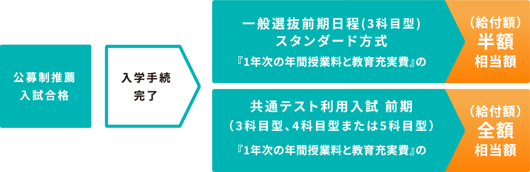 【入学検定料 各1出願分無料】