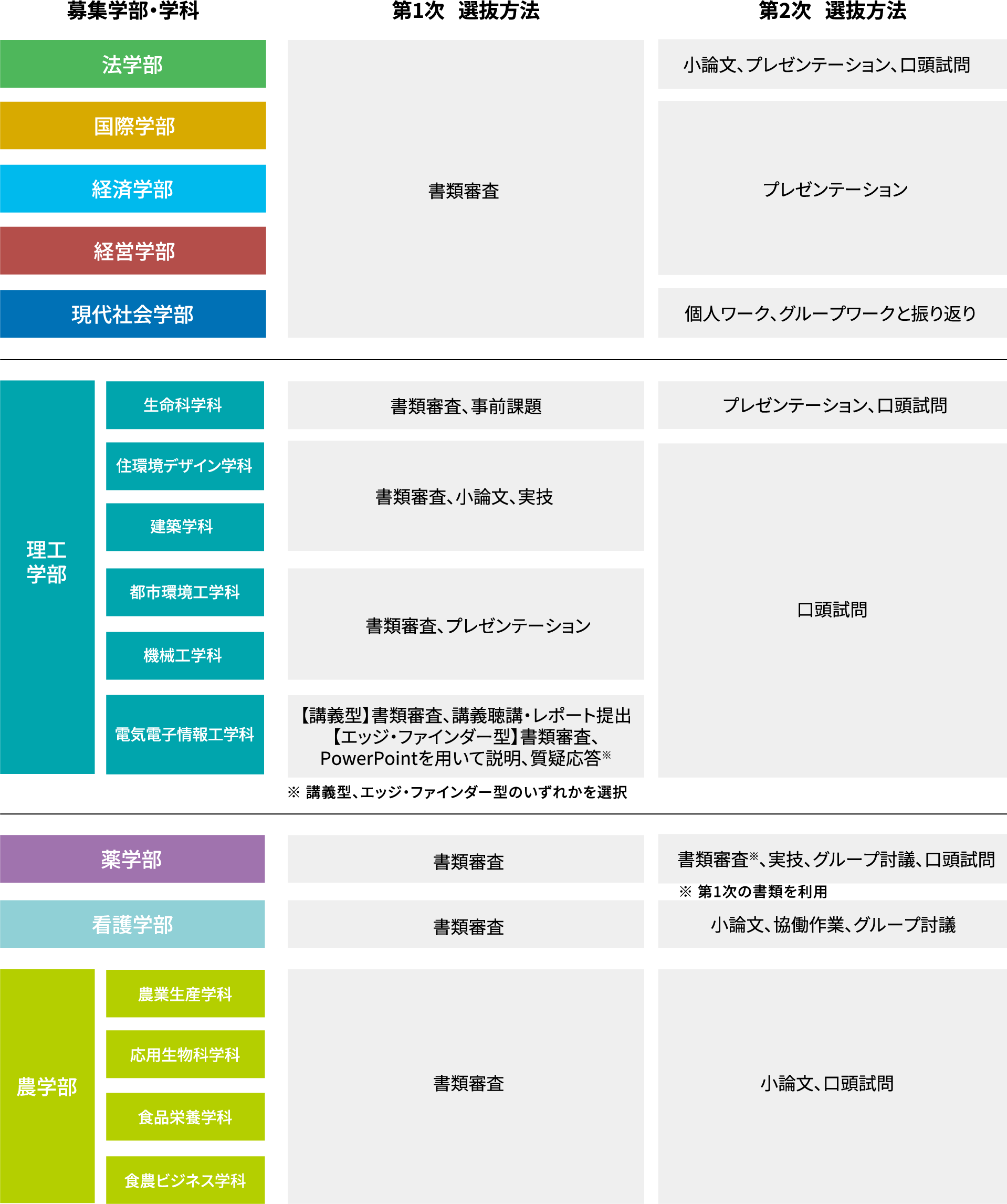 AO入試 選別方法