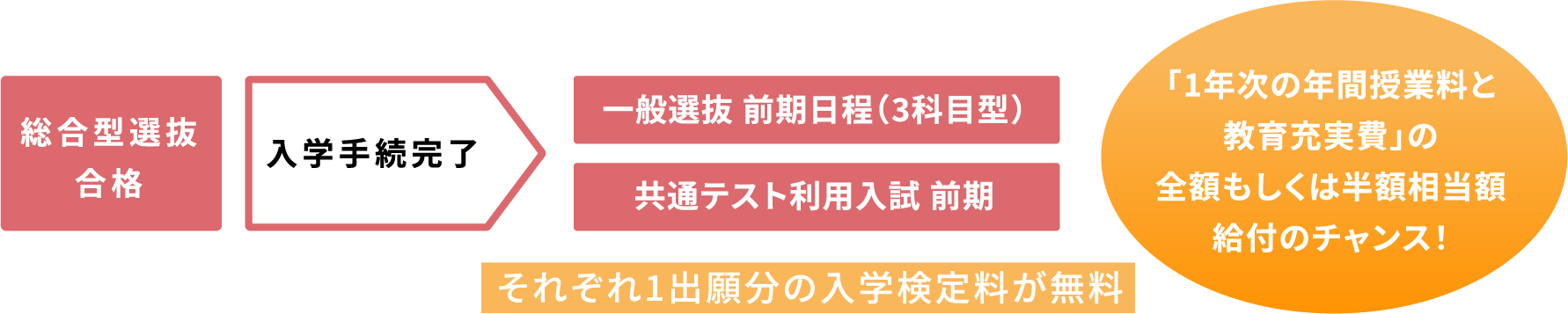 「1年次の年間授業料と教育充実費」の全額もしくは半額相当額給付のチャンス!