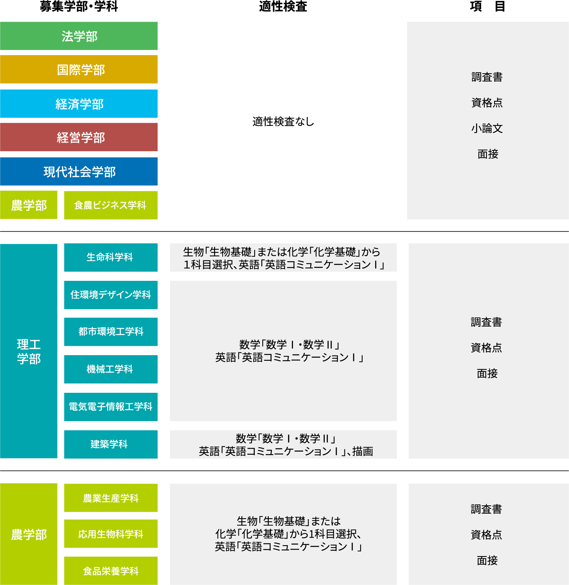 専門学科・総合学科出身者入試 選別方法
