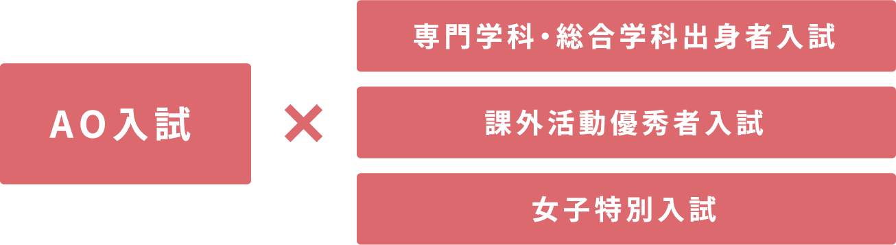 AO入試と他の総合型選抜