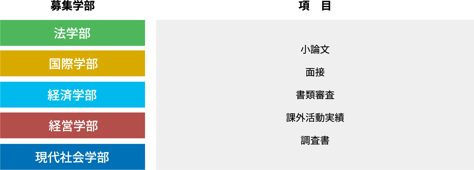 課外活動優秀者入試 選別方法