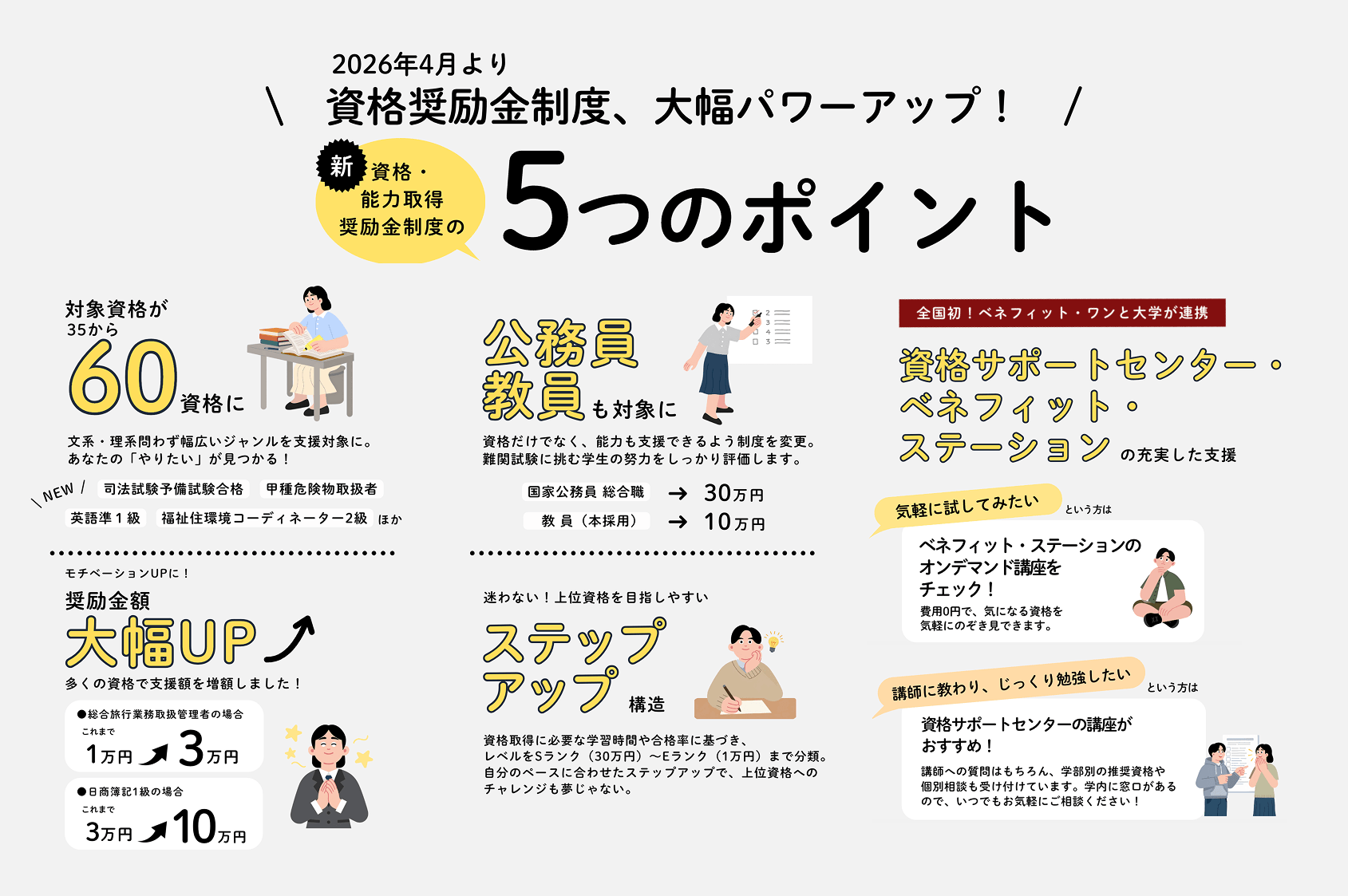 2026年4月からの新・資格奨励金制度の5つのポイント。対象資格が35から60資格に拡大、公務員や教員も対象に追加、奨励金額の大幅アップ、SからEランクのステップアップ構造の導入、ベネフィット・ワンとの連携による資格サポートセンター・ベネフィットステーションの充実した支援