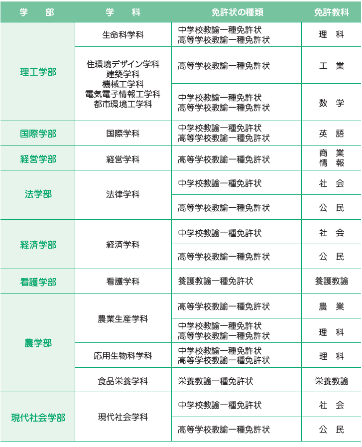 学部課程で取得できる免許状の画像