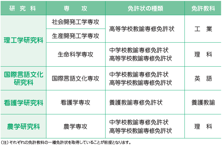 大学院課程で取得できる免許状の画像
