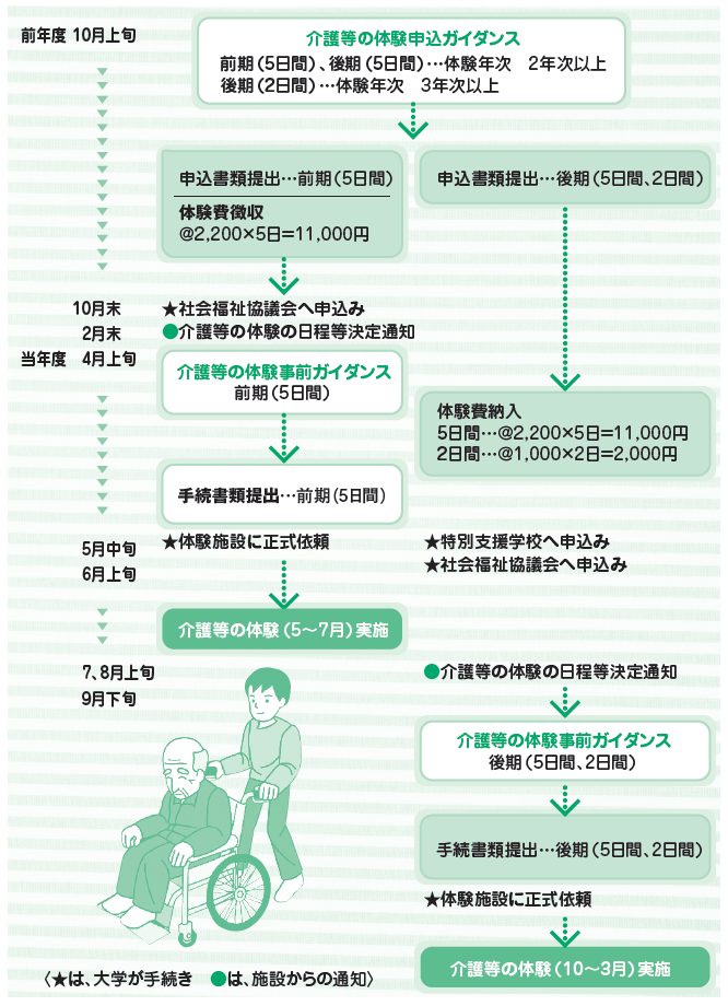 介護等の体験スケジュールの画像