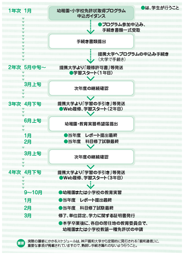 免許状取得スケジュールの画像