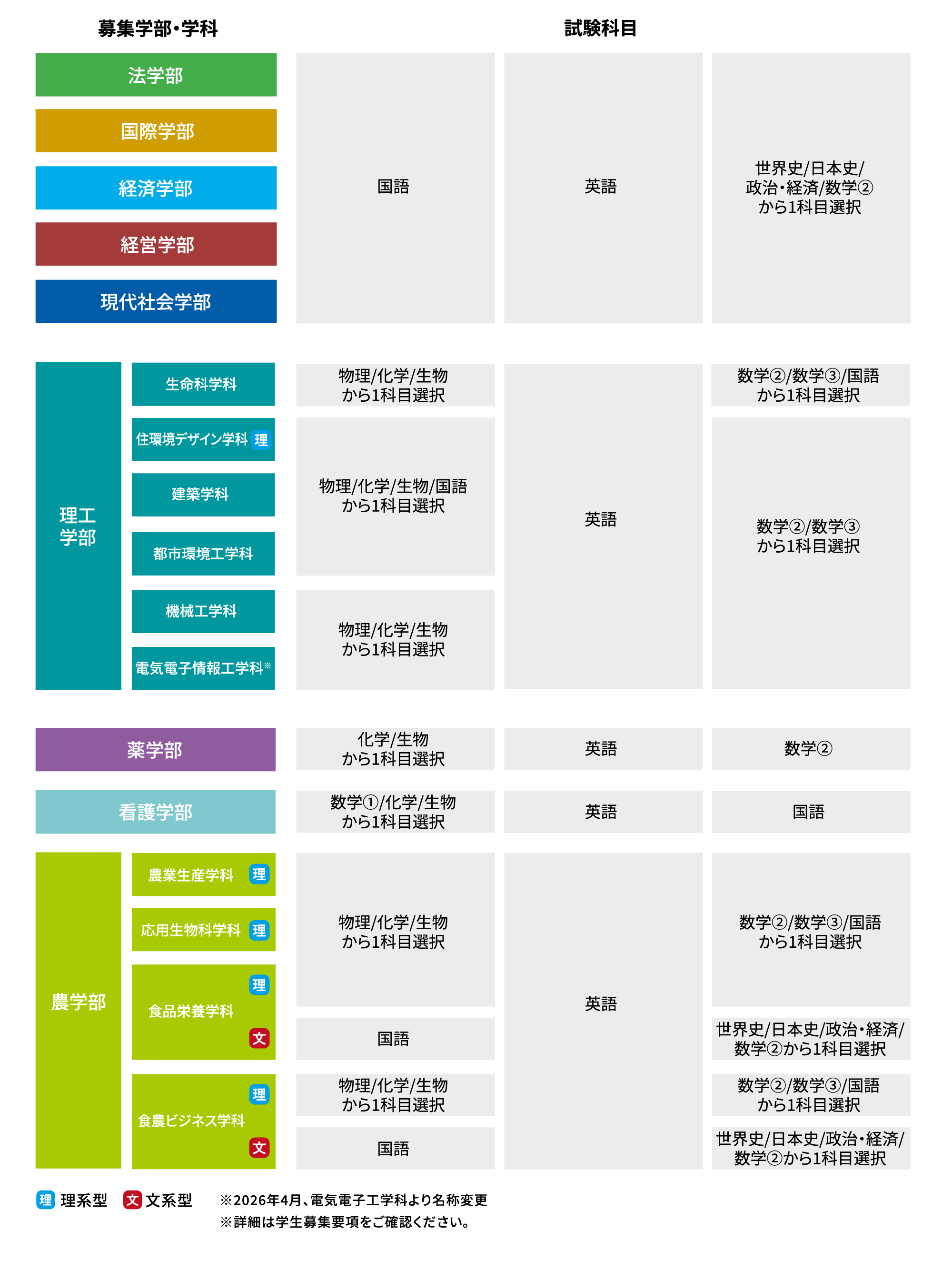 前期A日程の詳細