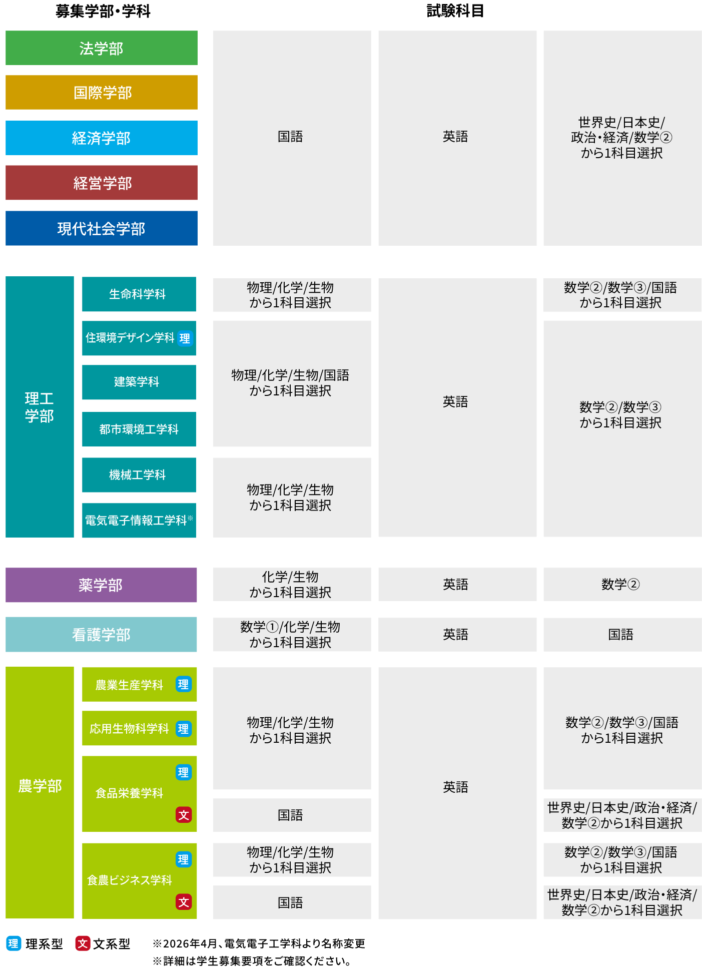 前期A日程の詳細