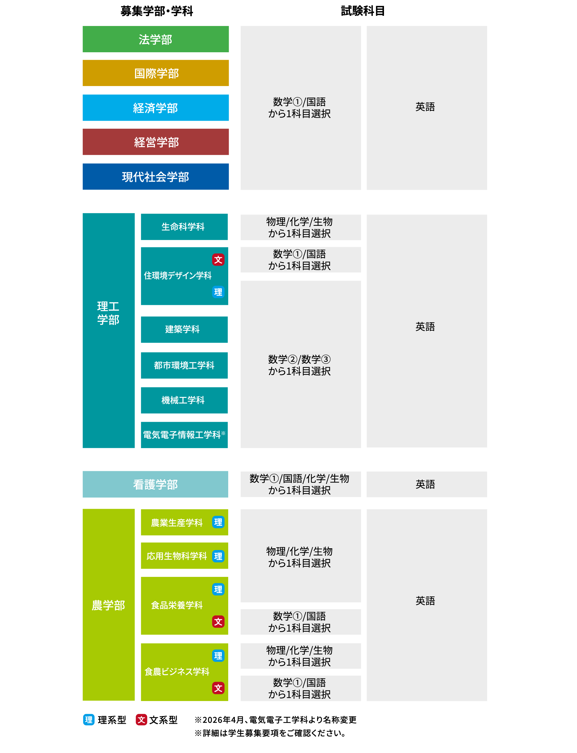 前期A日程の詳細