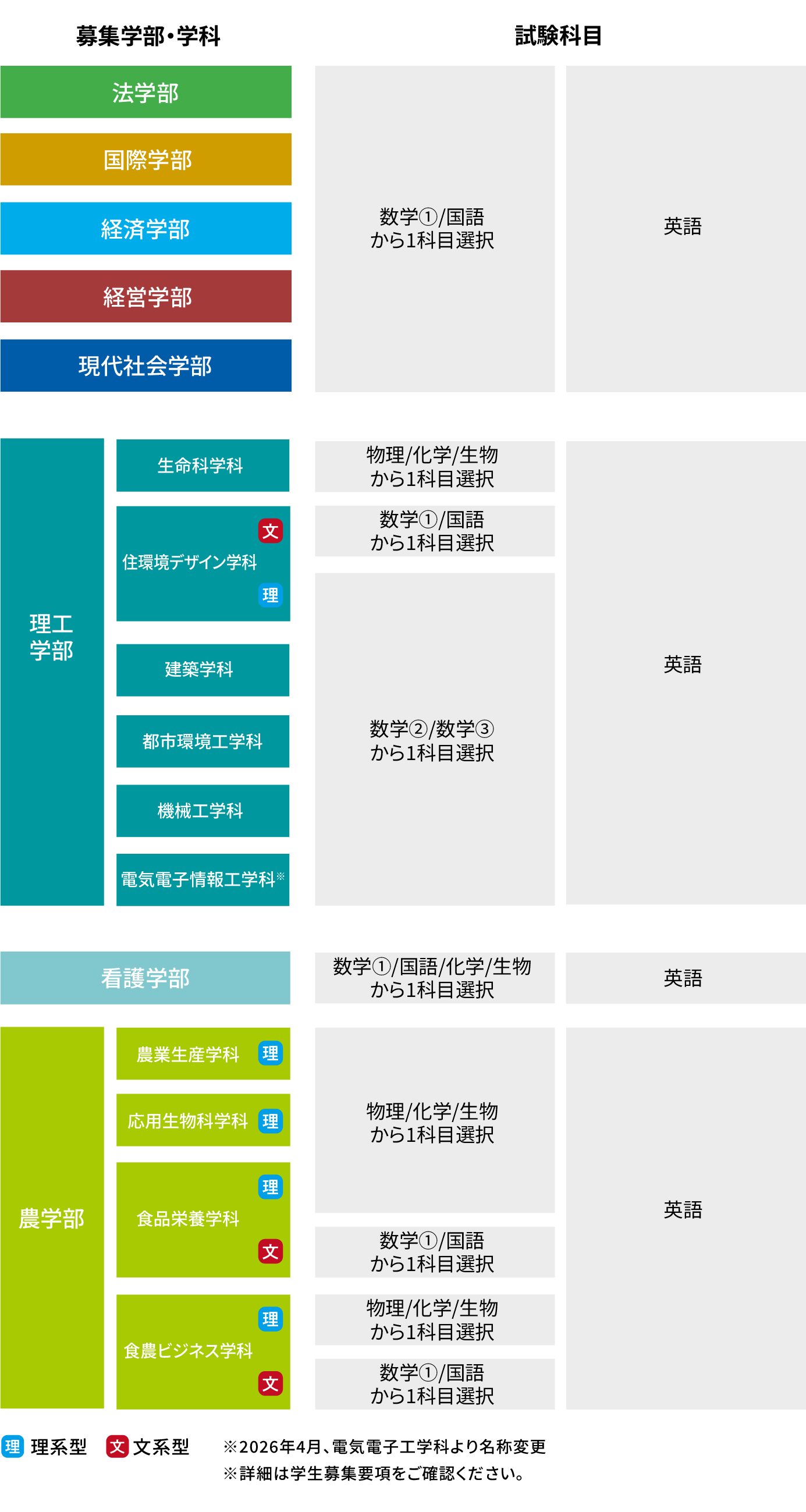 前期A日程の詳細