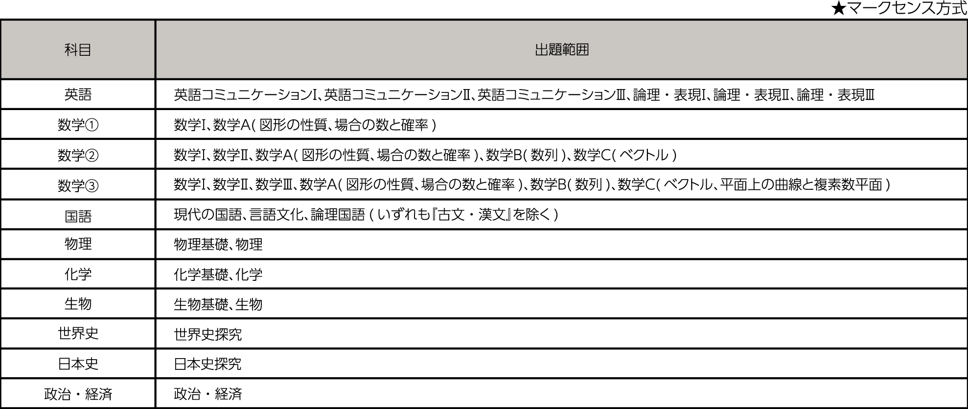 前期A日程の詳細