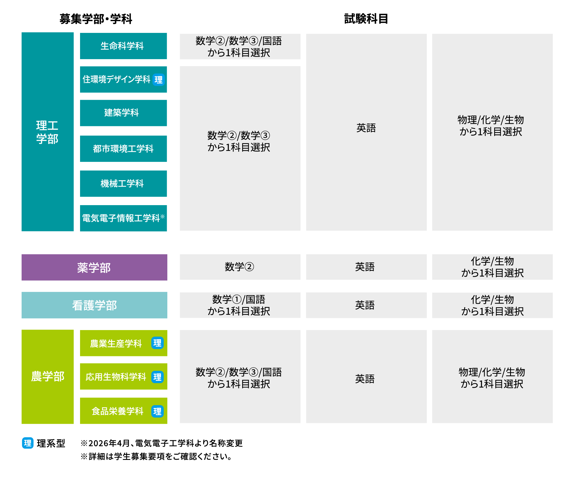 前期B日程の詳細