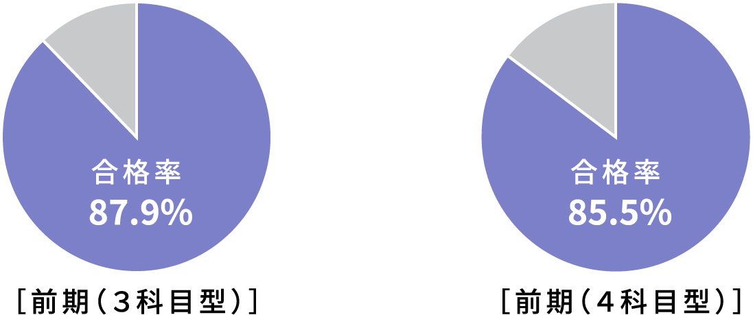 合格率87.9%［前期（3科目型）］、合格率85.5%［前期（4科目型）］