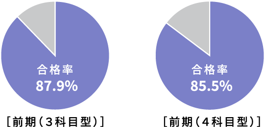合格率87.9%［前期（3科目型）］、合格率85.5%［前期（4科目型）］