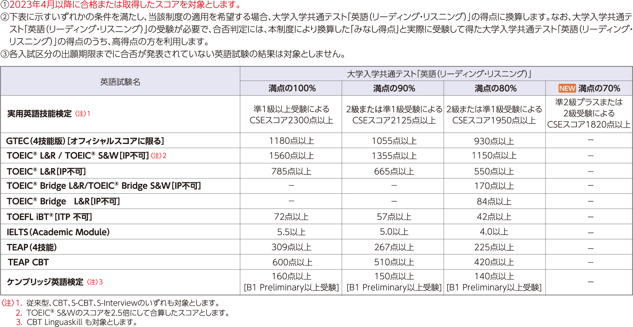 みなし得点制度