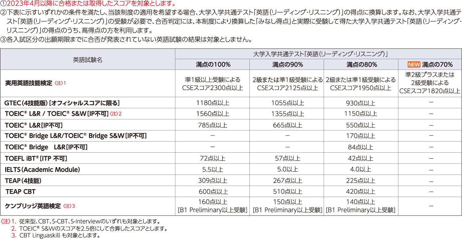 みなし得点制度