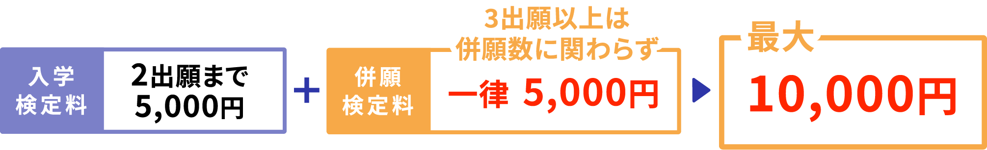 一律5,000円で併願が可能