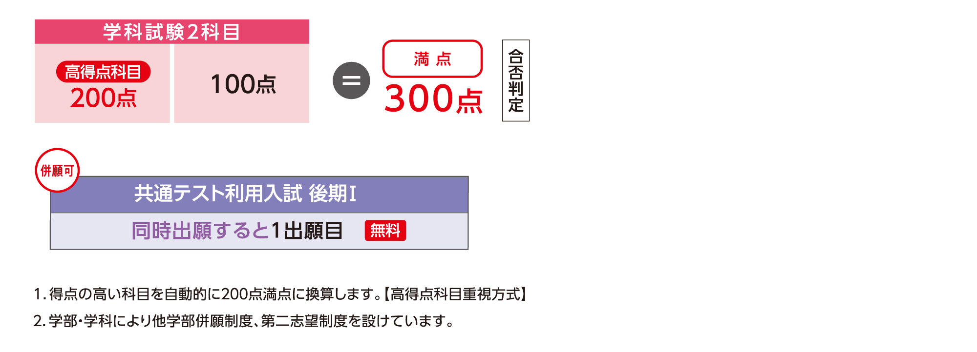 後期日程の詳細