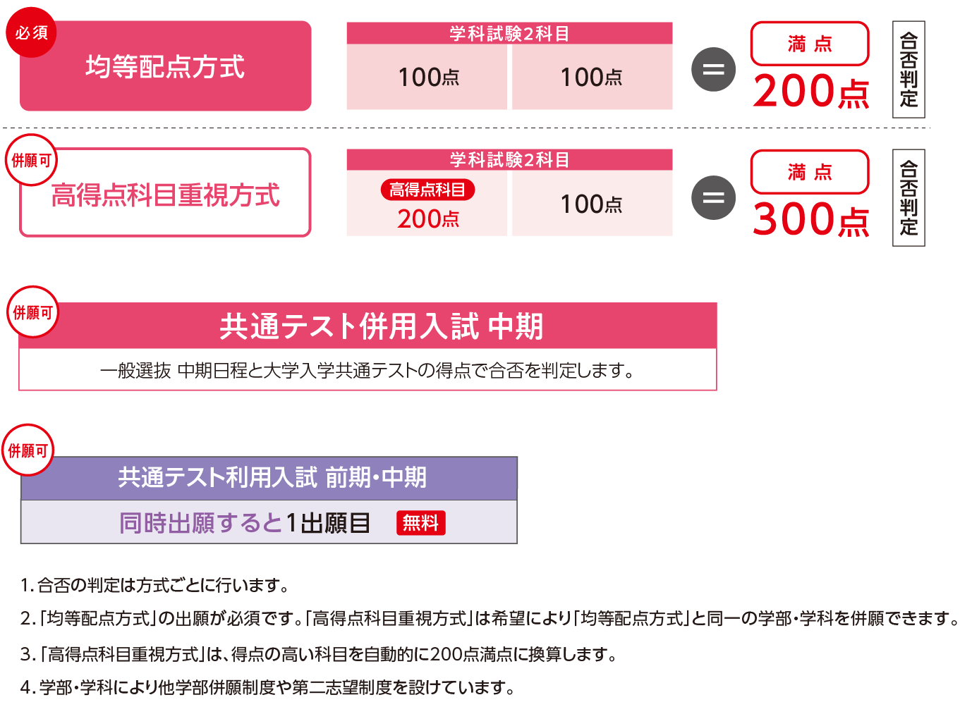 中期日程の詳細