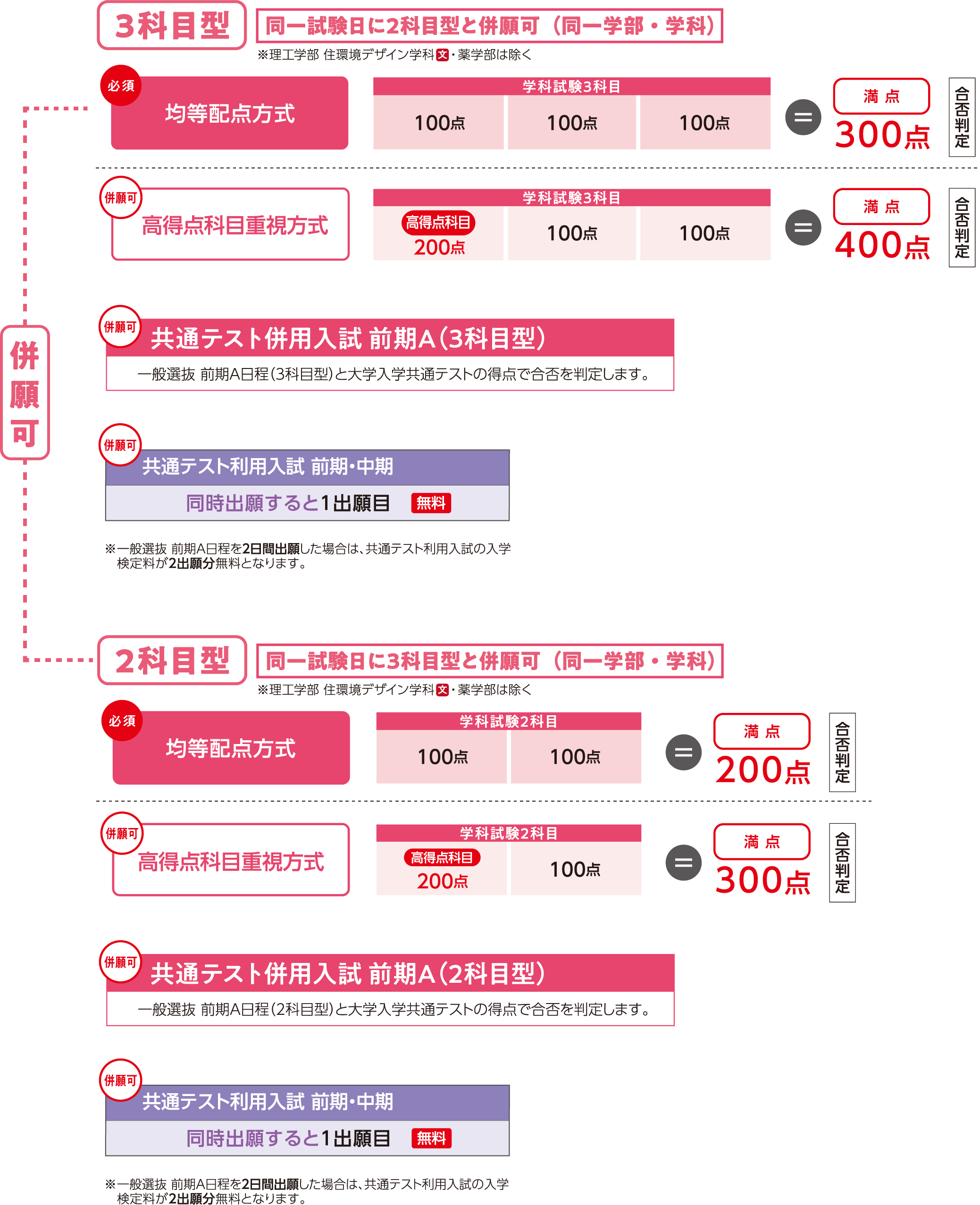 3科目型・2科目型
