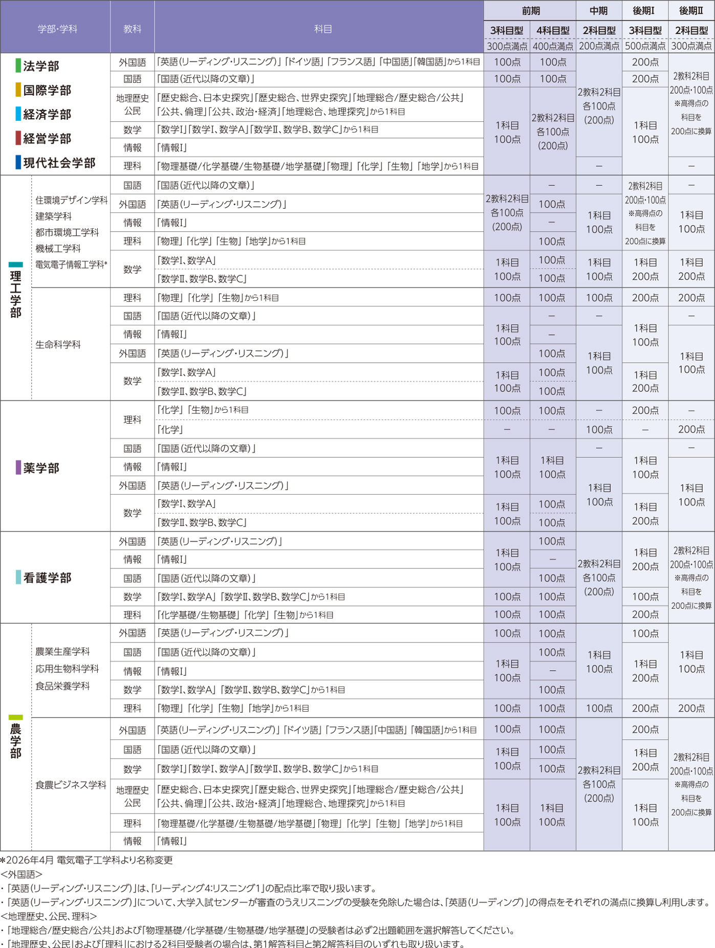 後期日程の詳細