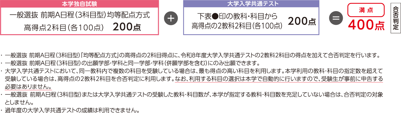 共通テスト併用入試 前期A日程の詳細