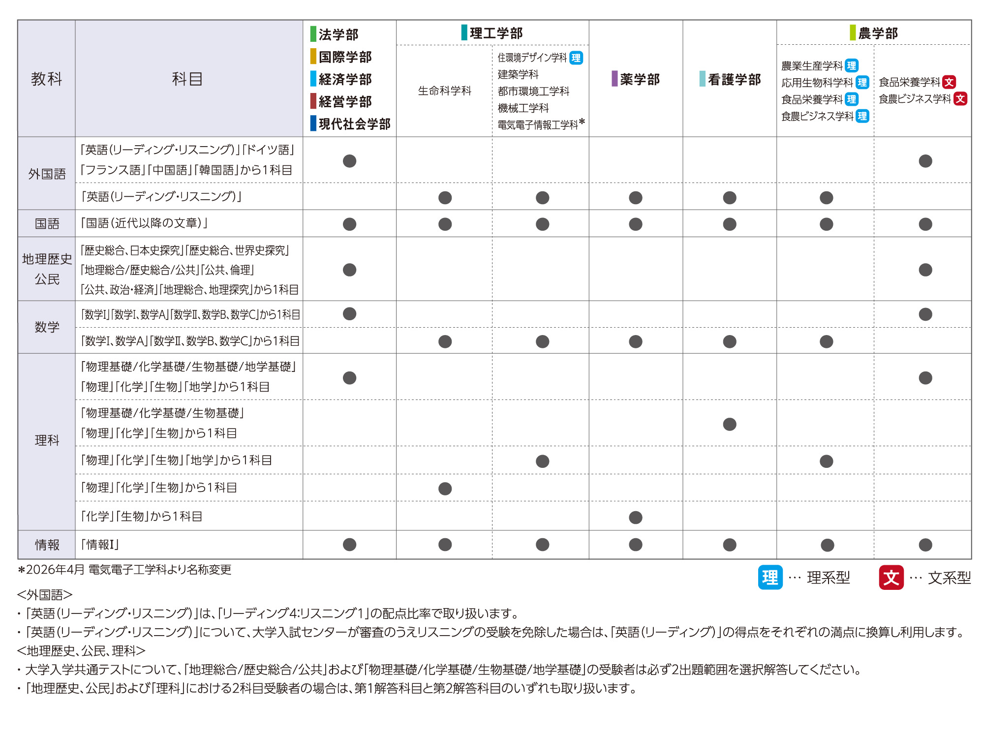 共通テスト併用入試 前期A日程の詳細
