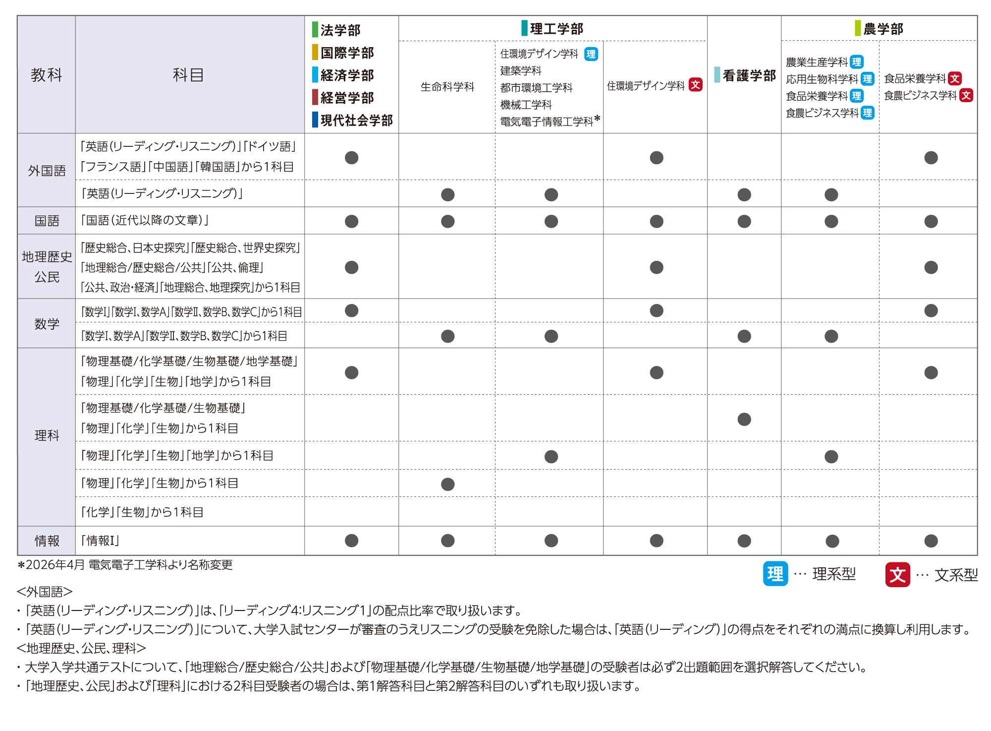 共通テスト併用入試 前期A日程の詳細