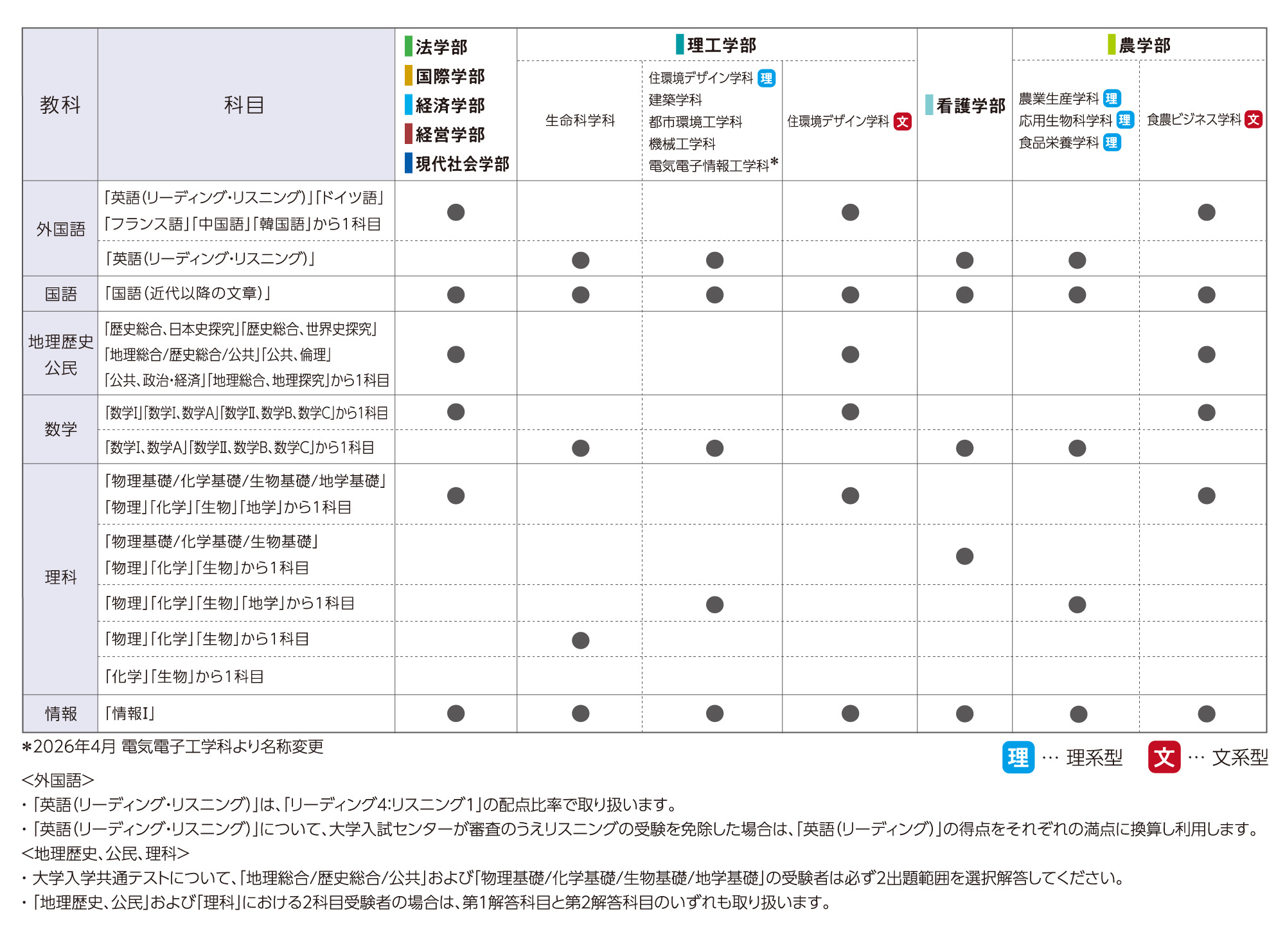 共通テスト併用入試 前期A日程の詳細