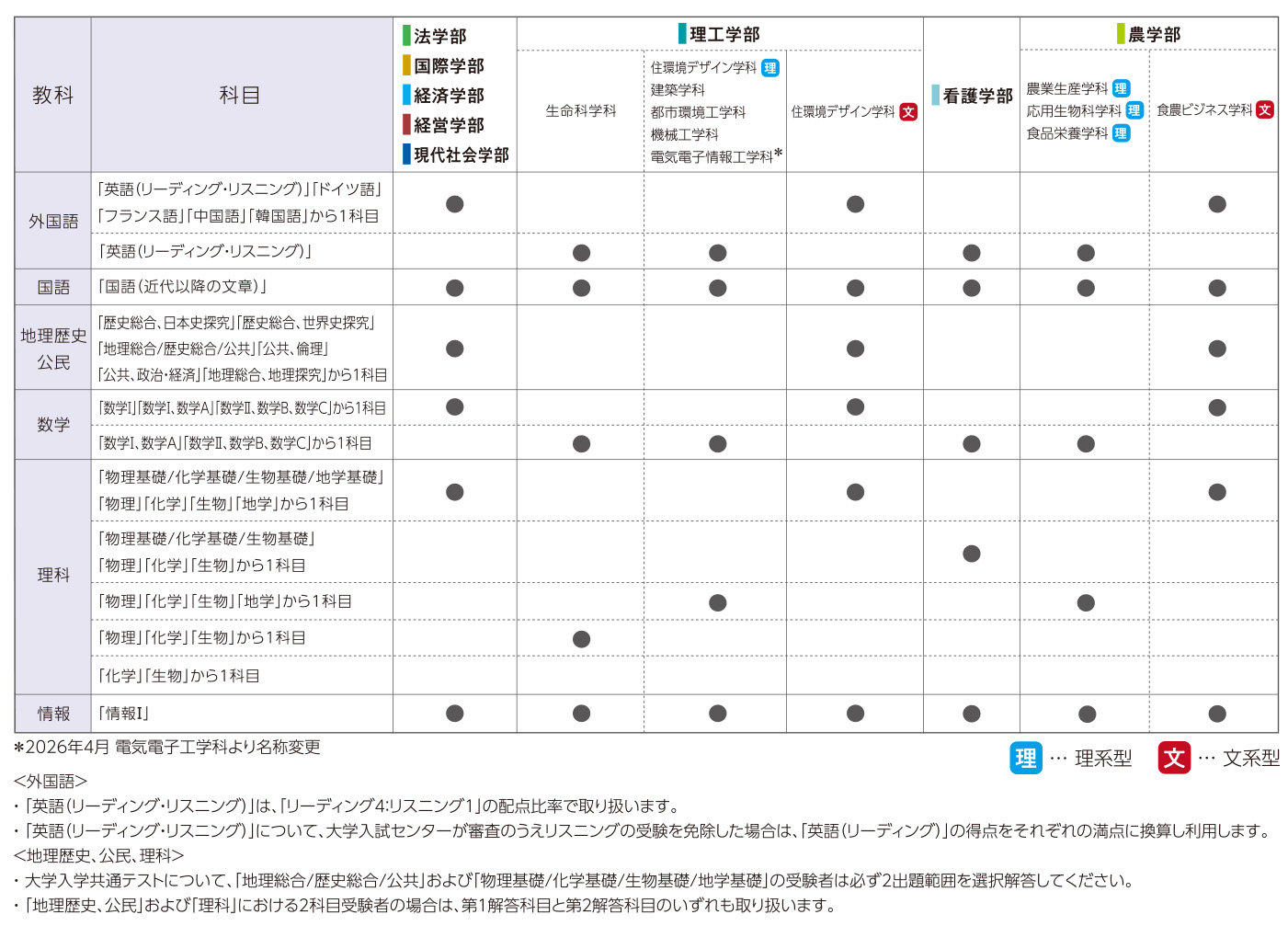 共通テスト併用入試 前期A日程の詳細