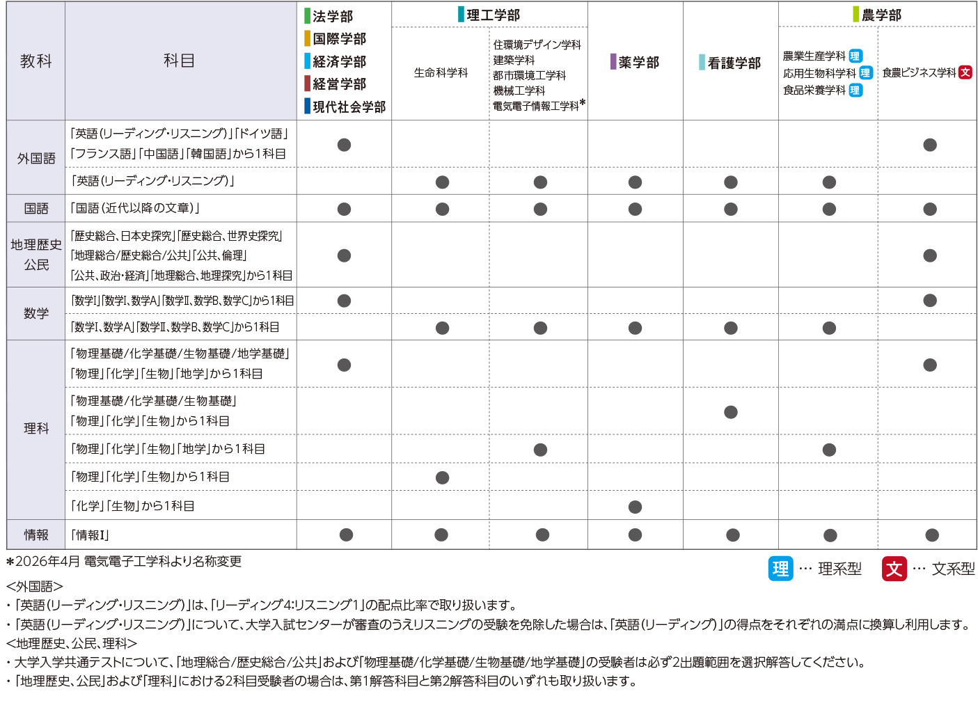 共通テスト併用入試 中期日程の詳細