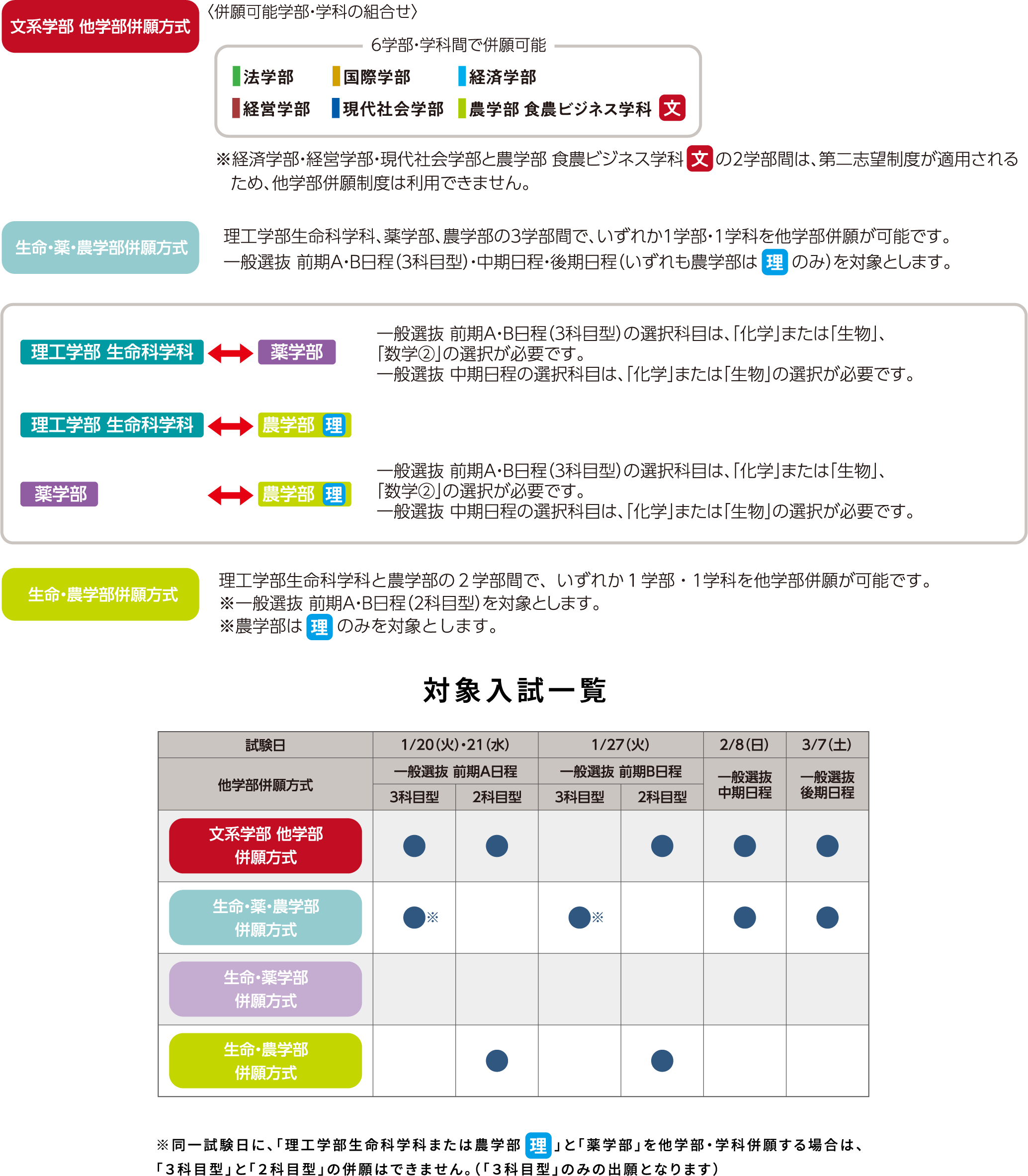 他学部併願制度