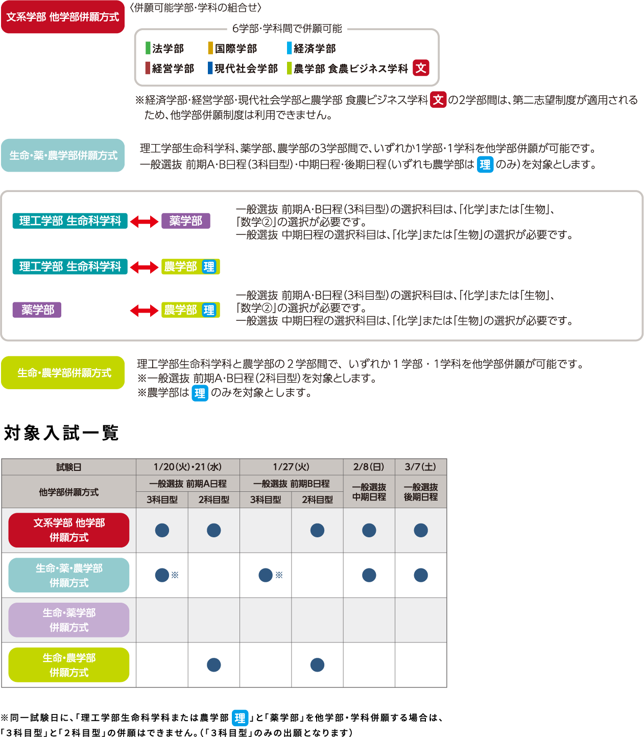他学部併願制度