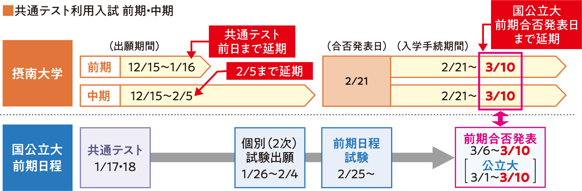 共通テスト利用入試 前期・中期