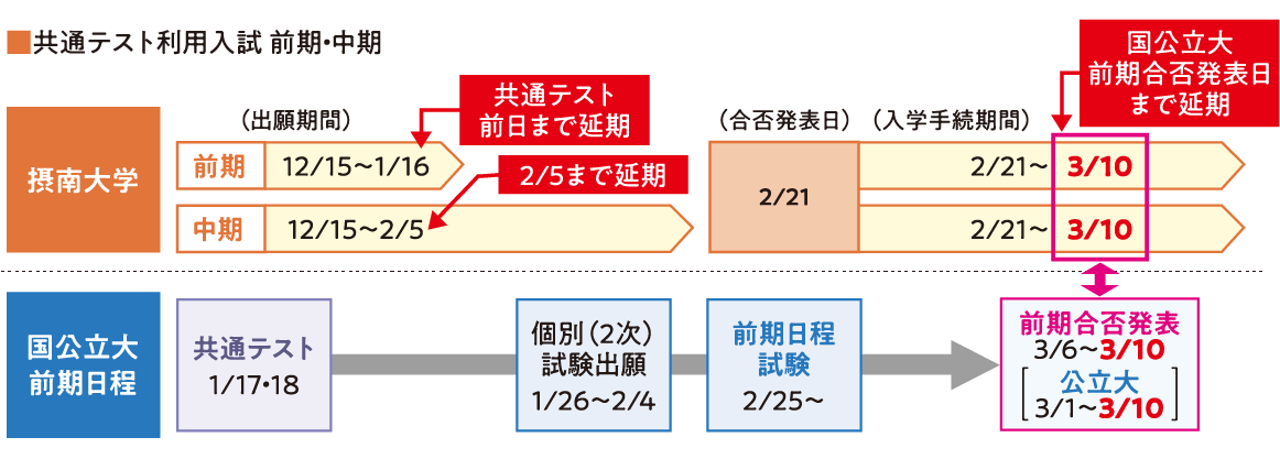 共通テスト利用入試 前期・中期
