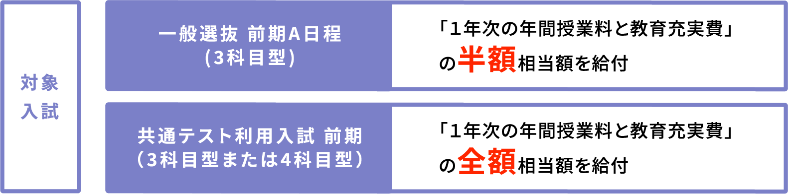 入試成績優秀者に奨学金を給付