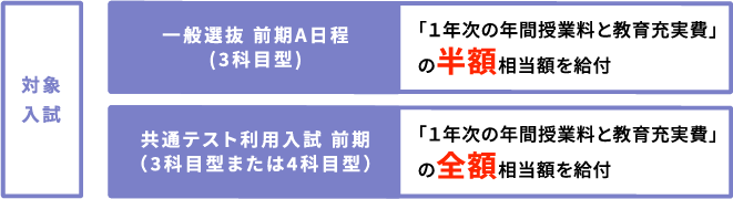 【入学検定料 各1出願分無料】