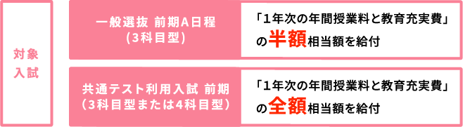 【入学検定料 各1出願分無料】