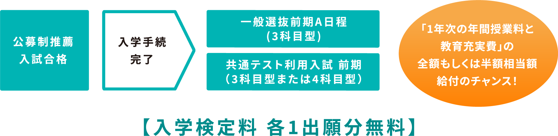 【入学検定料 各1出願分無料】