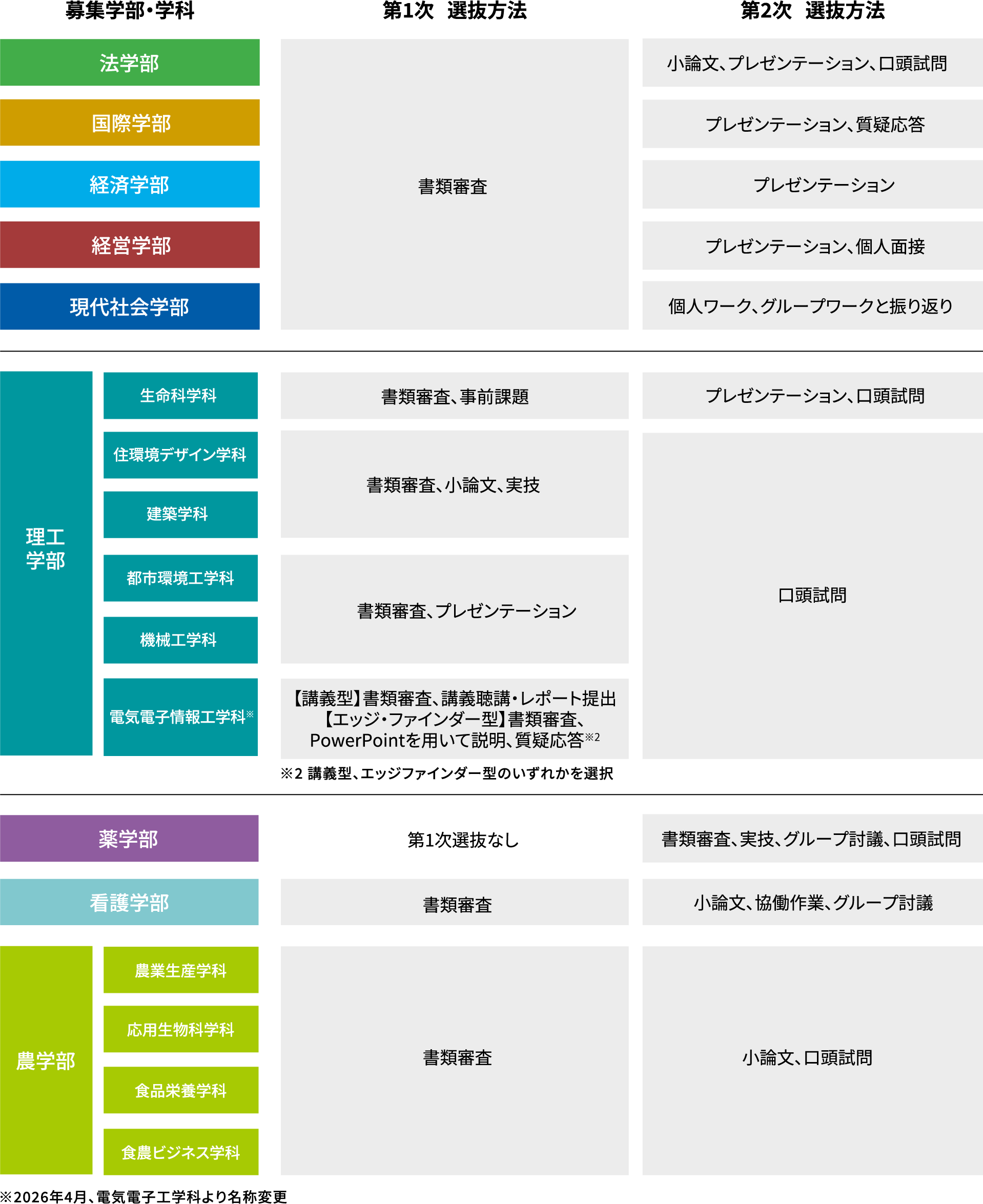 課外活動優秀者入試 選別方法