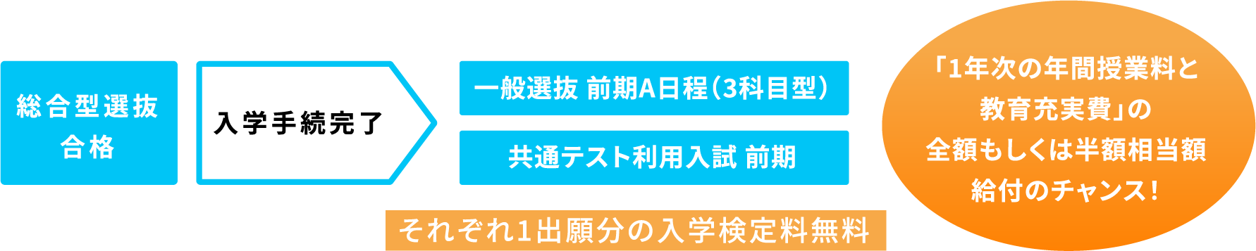 AO入試と他の総合型選抜