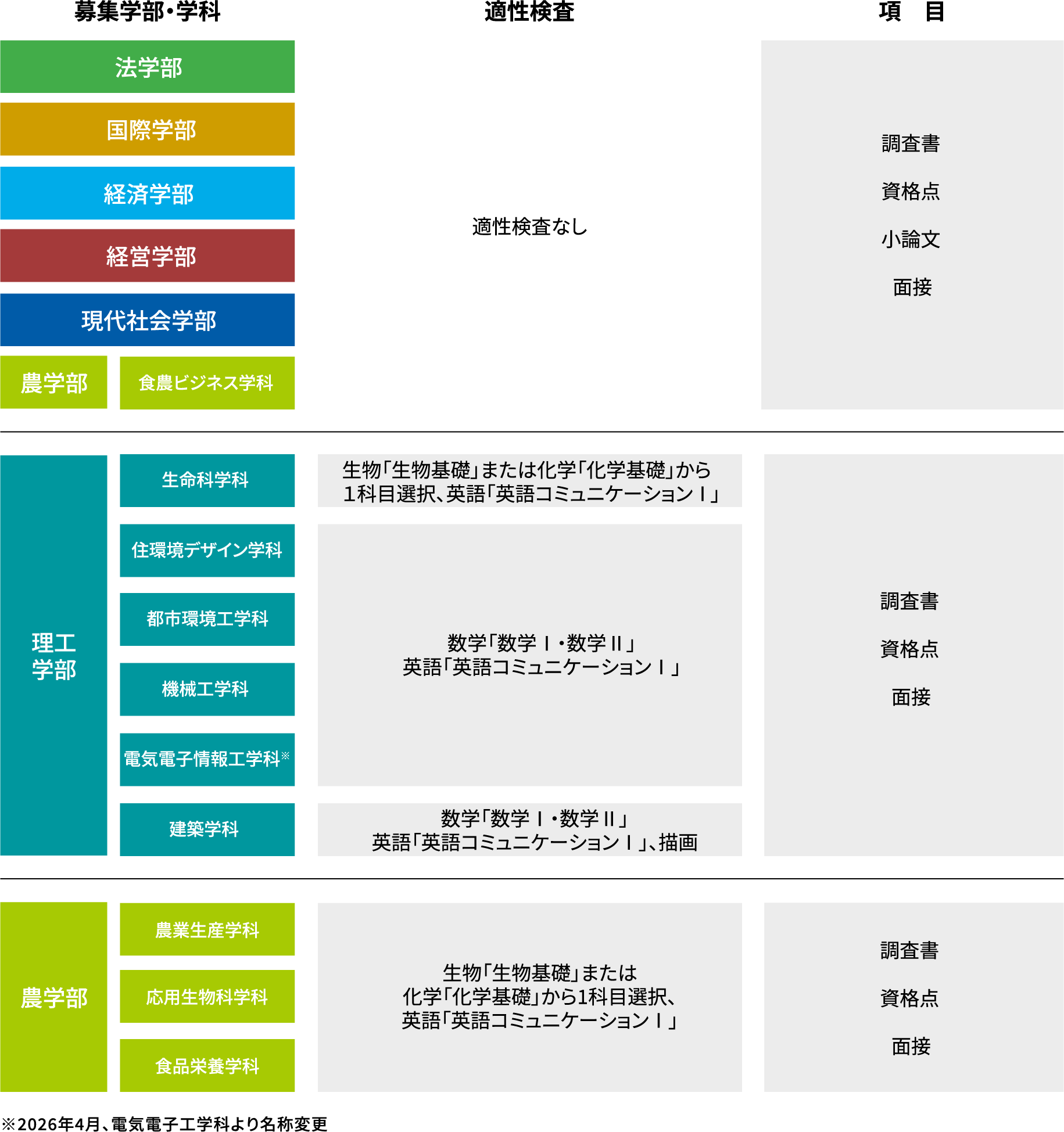 専門学科・総合学科出身者入試 選別方法