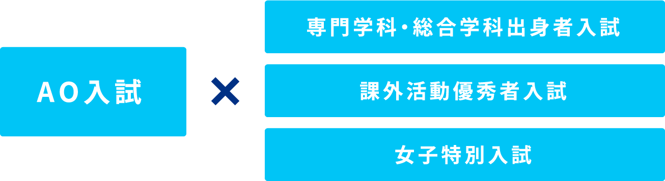 AO入試と他の総合型選抜