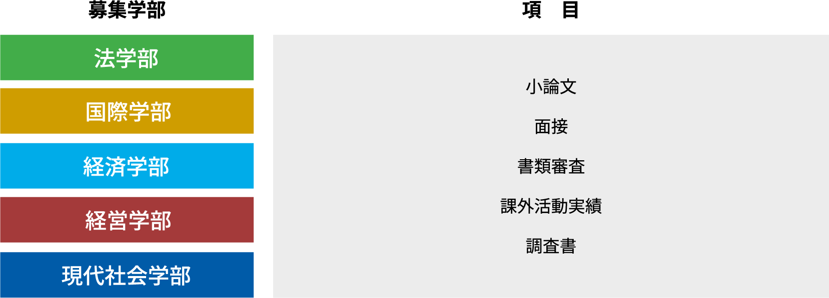 課外活動優秀者入試 選別方法
