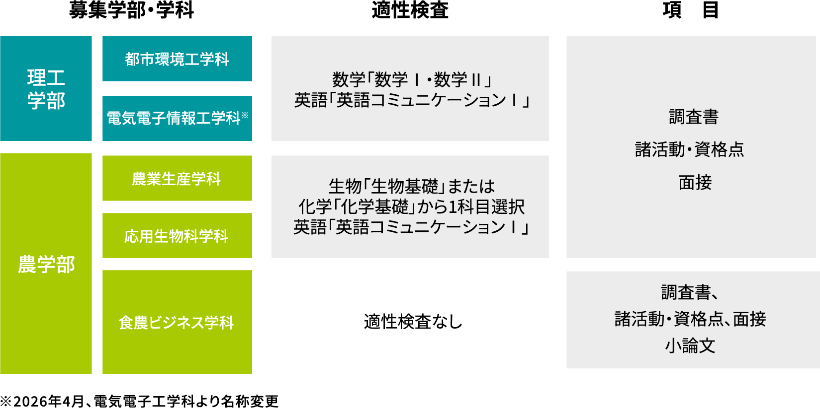 女子特別入試 選別方法