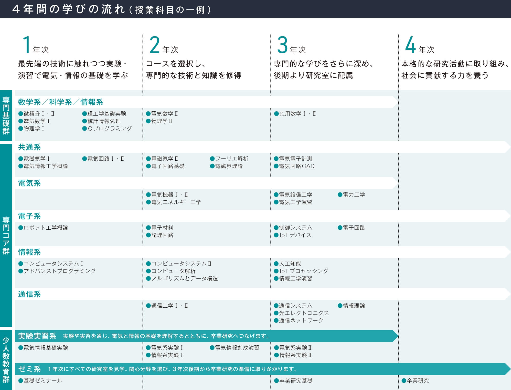 4年間の学びの流れ（授業科目の一例）