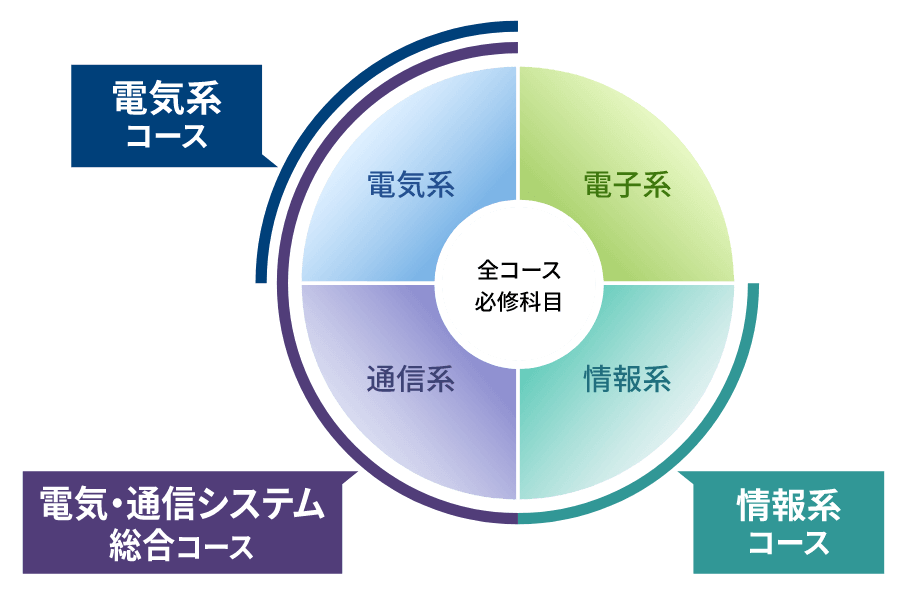 全コース必須科目